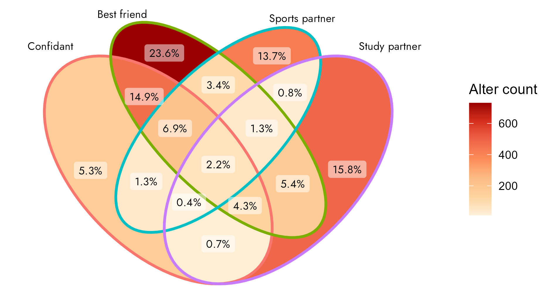 Overlap of social roles of alters observed in students’ multiplex social networks